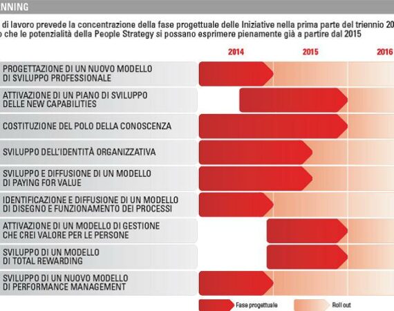 Plannig dei progetti