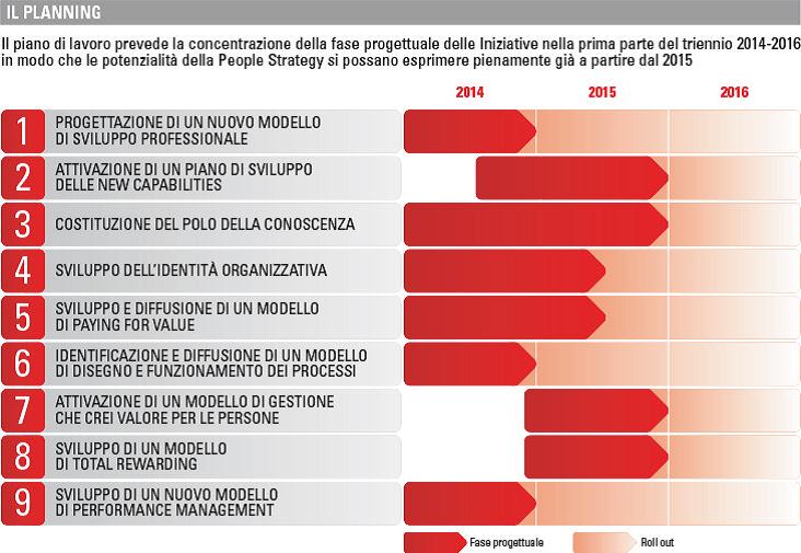 Plannig dei progetti